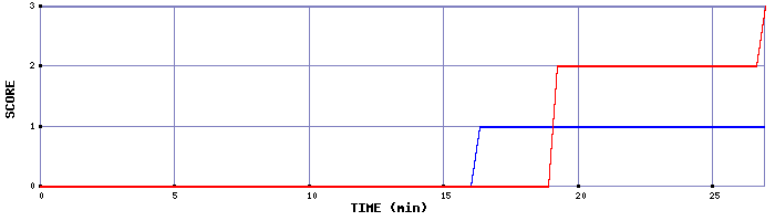 Team Scoring Graph