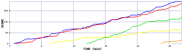 Score Graph