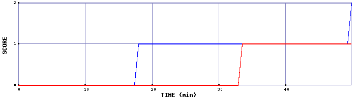 Team Scoring Graph