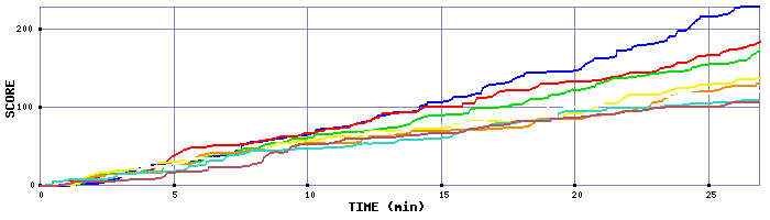 Score Graph