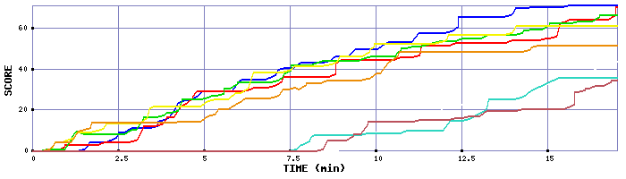 Score Graph