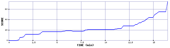 Score Graph