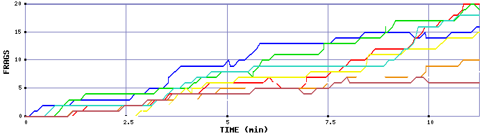 Frag Graph