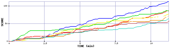 Score Graph