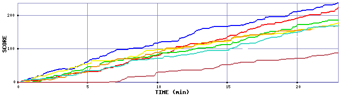 Score Graph