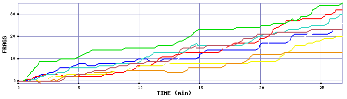 Frag Graph