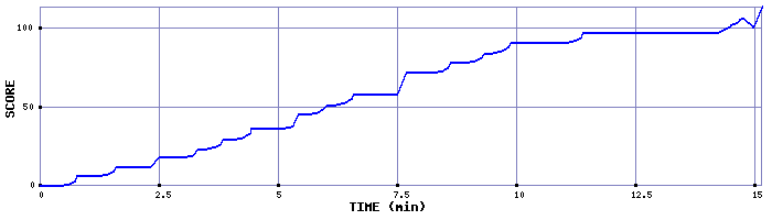 Score Graph