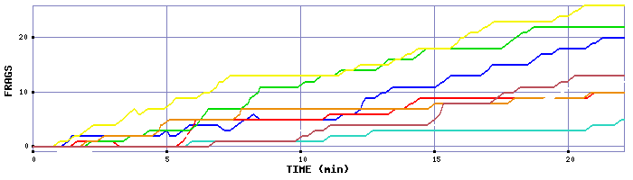 Frag Graph