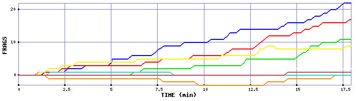 Frag Graph