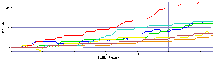 Frag Graph