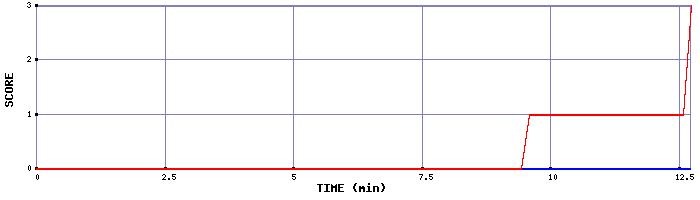 Team Scoring Graph