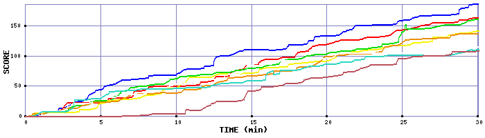 Score Graph