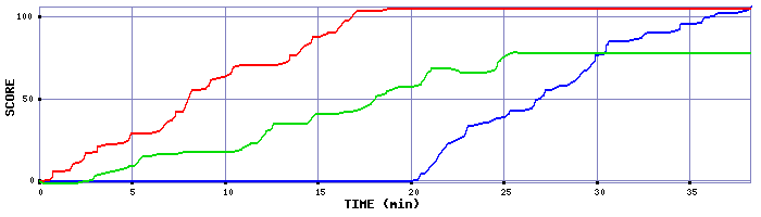 Score Graph