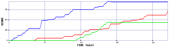 Score Graph