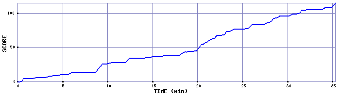 Score Graph