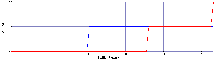 Team Scoring Graph