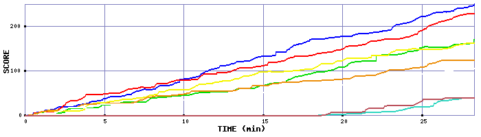 Score Graph