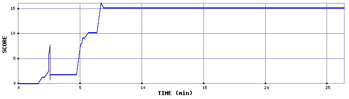 Score Graph