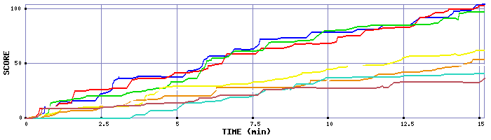 Score Graph