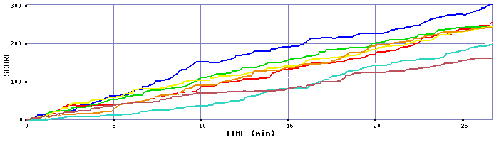 Score Graph