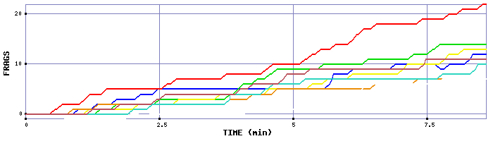 Frag Graph