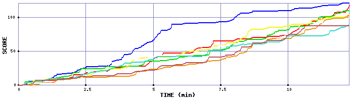 Score Graph