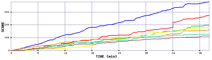 Score Graph