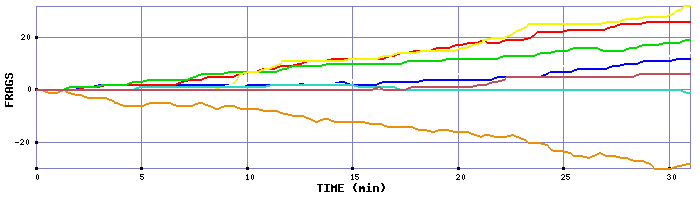 Frag Graph