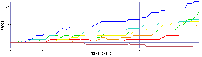 Frag Graph