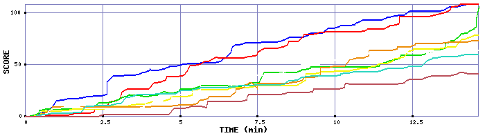 Score Graph