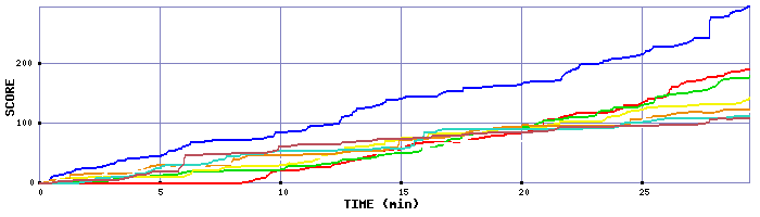 Score Graph