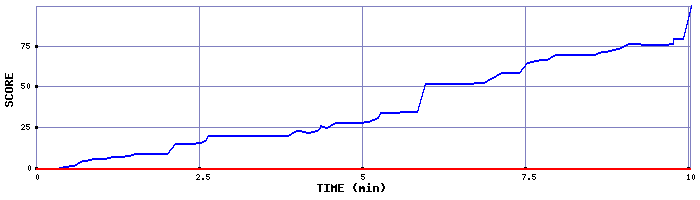 Score Graph