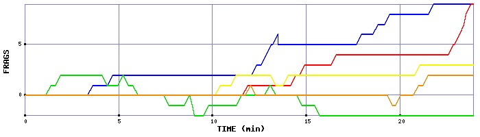 Frag Graph