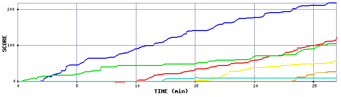 Score Graph