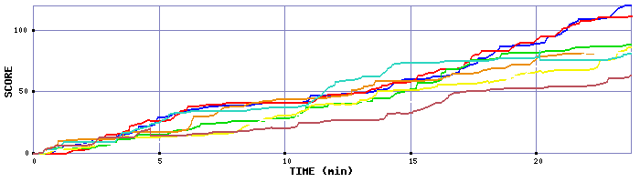 Score Graph