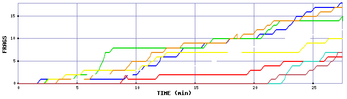 Frag Graph