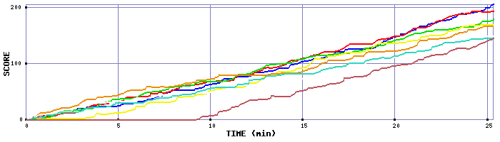 Score Graph