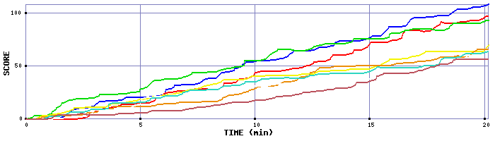 Score Graph