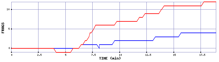 Frag Graph