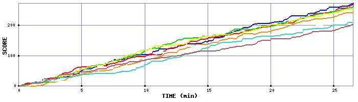 Score Graph