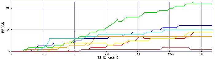 Frag Graph