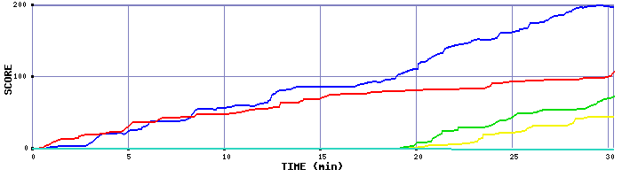 Score Graph