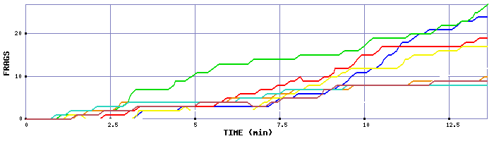 Frag Graph