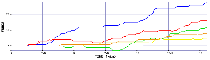 Frag Graph