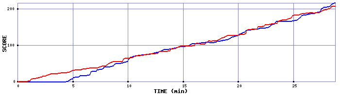 Score Graph