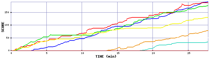 Score Graph