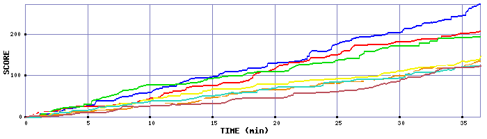 Score Graph