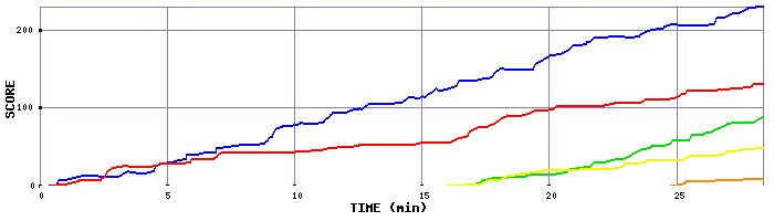 Score Graph