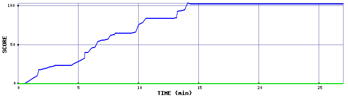 Score Graph