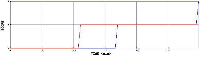 Team Scoring Graph